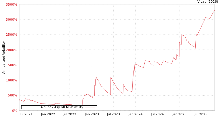 graph of Alfi Inc AMEM