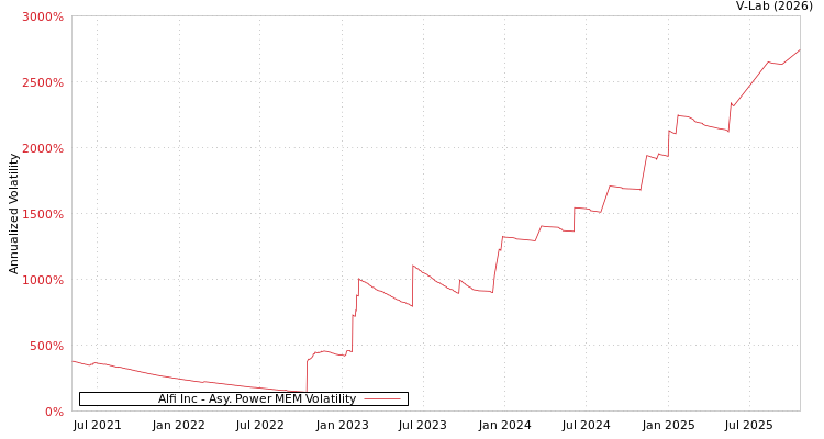 graph of Alfi Inc APMEM