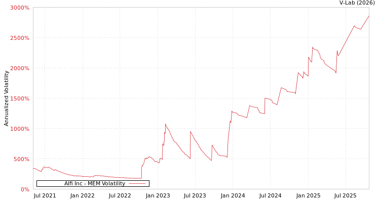 graph of Alfi Inc MEM