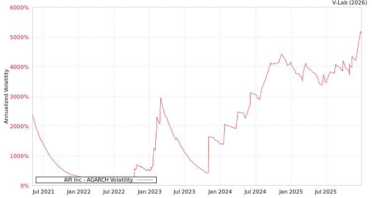 graph of Alfi Inc AGARCH