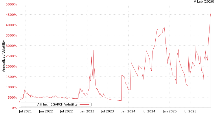 graph of Alfi Inc EGARCH