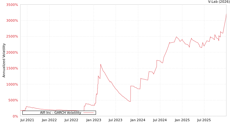 graph of Alfi Inc GARCH