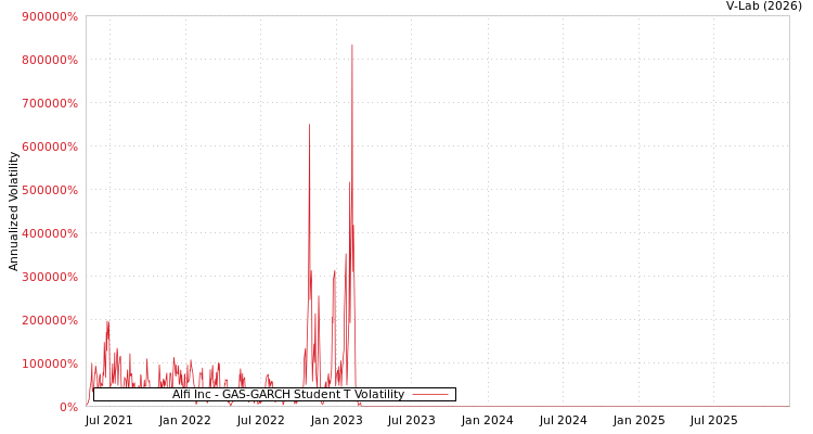 graph of Alfi Inc GAS-GARCH-T