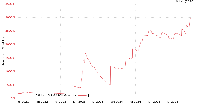 graph of Alfi Inc GJR-GARCH