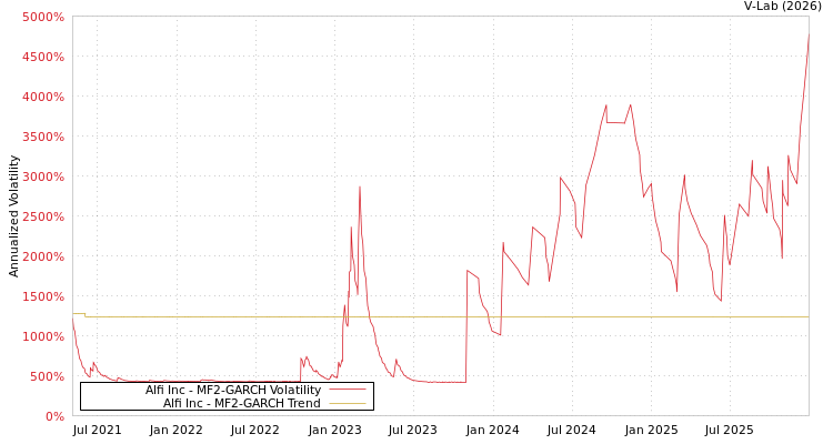 graph of Alfi Inc MF2-GARCH