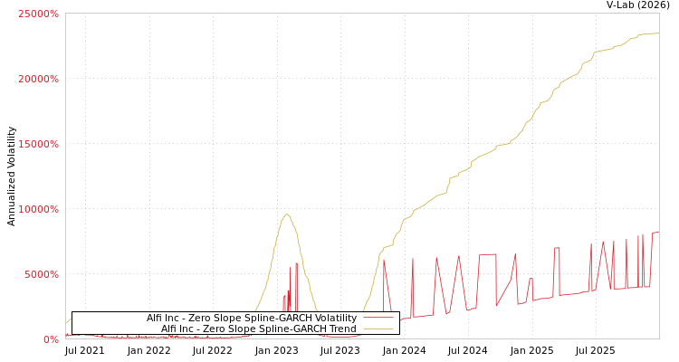 graph of Alfi Inc S0GARCH
