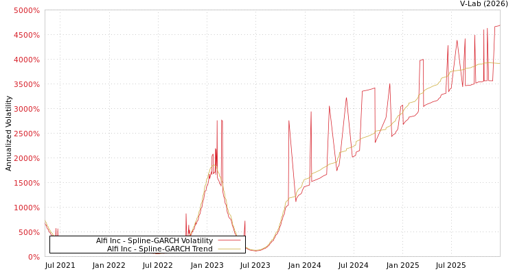 graph of Alfi Inc SGARCH