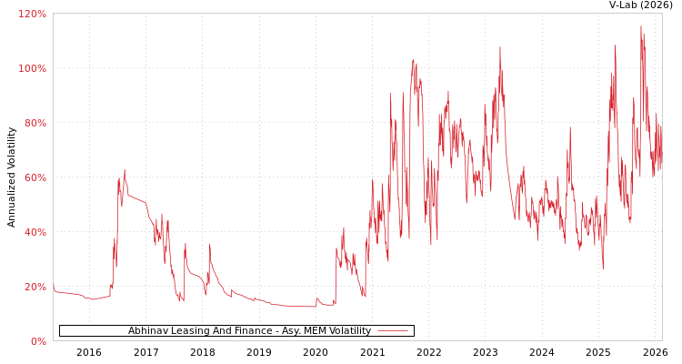 graph of Abhinav Leasing And Finance AMEM