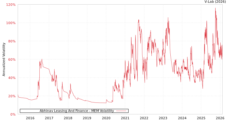 graph of Abhinav Leasing And Finance MEM