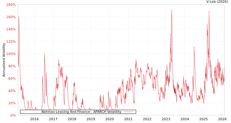 graph of Abhinav Leasing And Finance APARCH