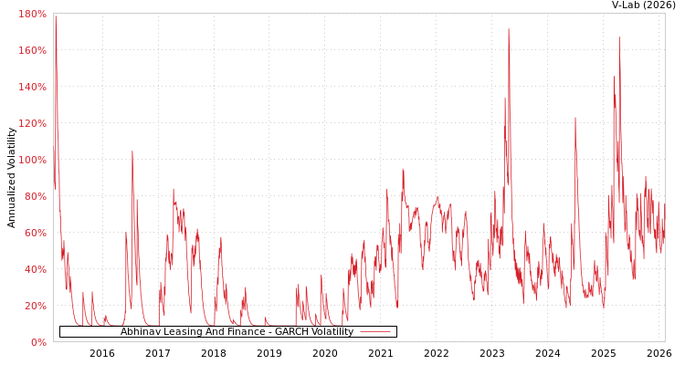 graph of Abhinav Leasing And Finance GARCH