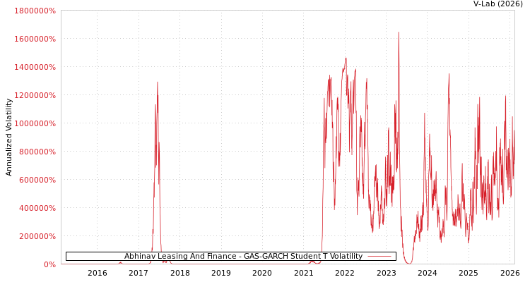 graph of Abhinav Leasing And Finance GAS-GARCH-T