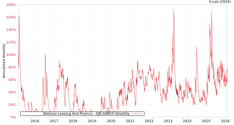 graph of Abhinav Leasing And Finance GJR-GARCH