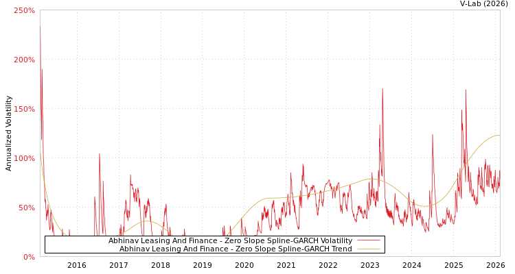 graph of Abhinav Leasing And Finance S0GARCH