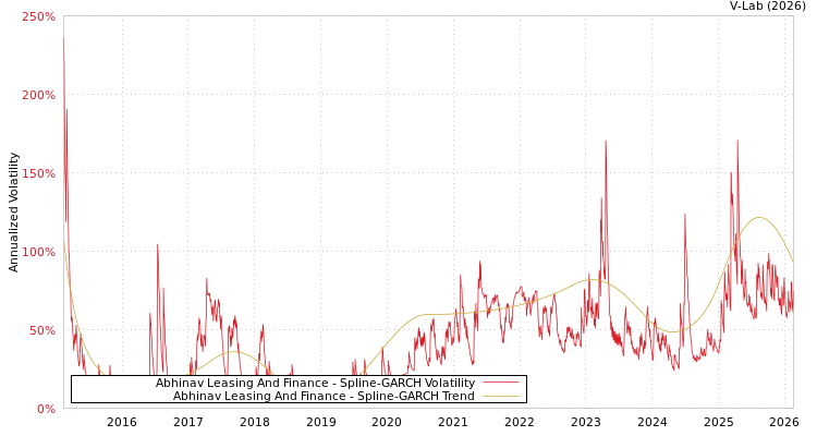 graph of Abhinav Leasing And Finance SGARCH
