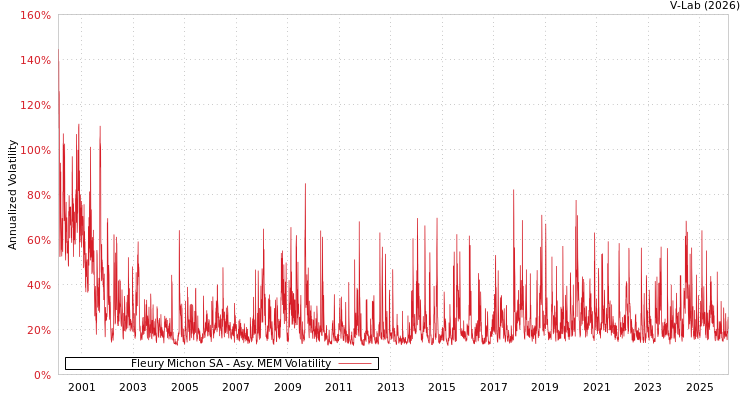 graph of Fleury Michon SA AMEM