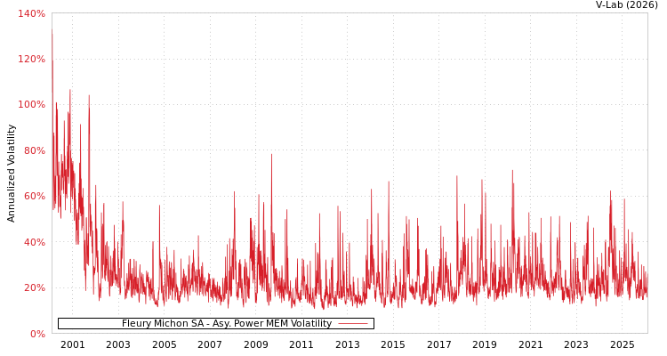 graph of Fleury Michon SA APMEM