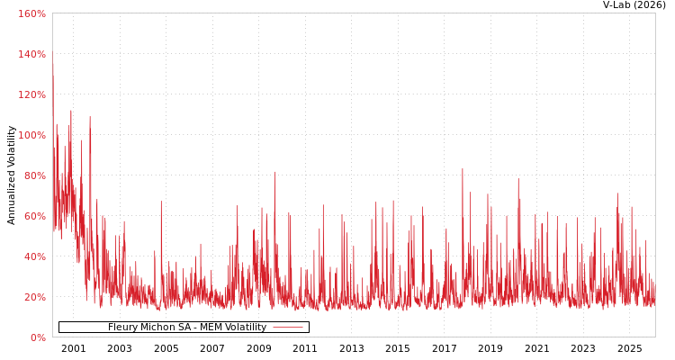 graph of Fleury Michon SA MEM