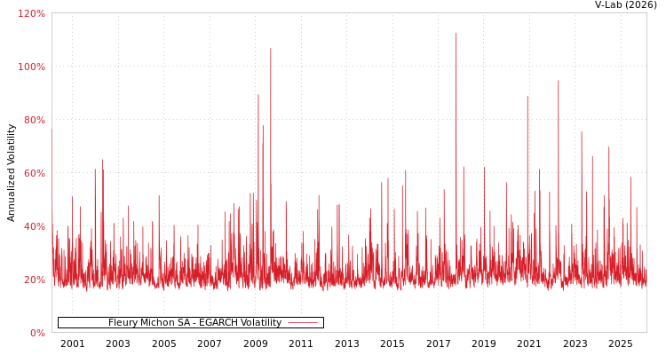 graph of Fleury Michon SA EGARCH
