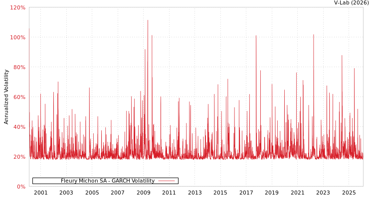 graph of Fleury Michon SA GARCH