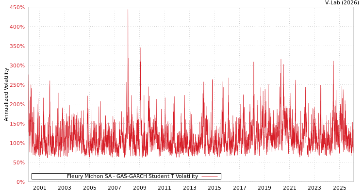 graph of Fleury Michon SA GAS-GARCH-T