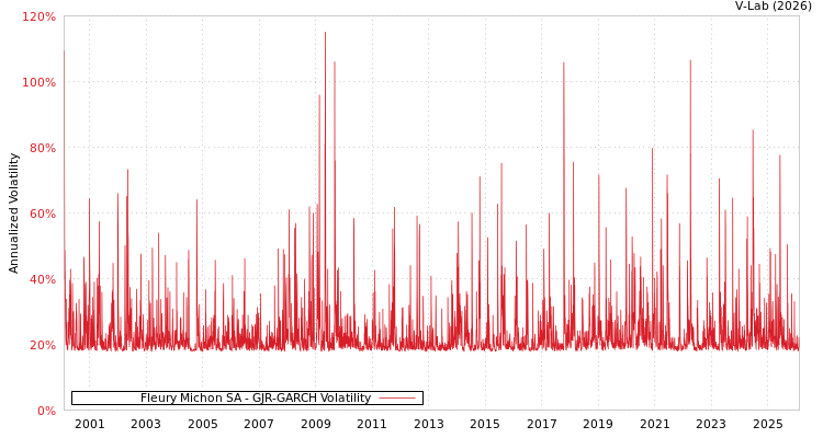 graph of Fleury Michon SA GJR-GARCH