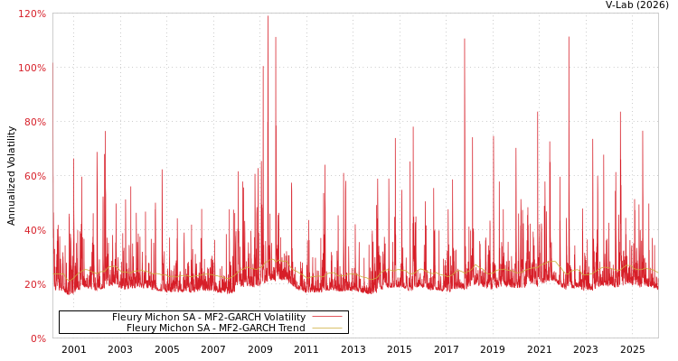 graph of Fleury Michon SA MF2-GARCH