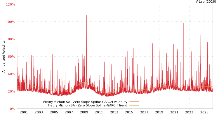 graph of Fleury Michon SA S0GARCH