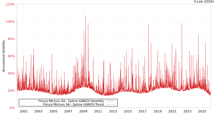 graph of Fleury Michon SA SGARCH