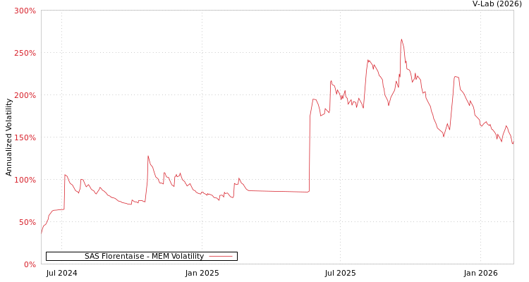 graph of SAS Florentaise MEM