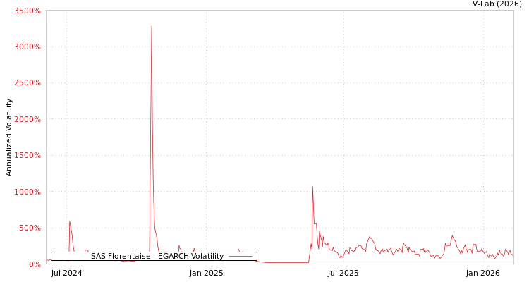 graph of SAS Florentaise EGARCH