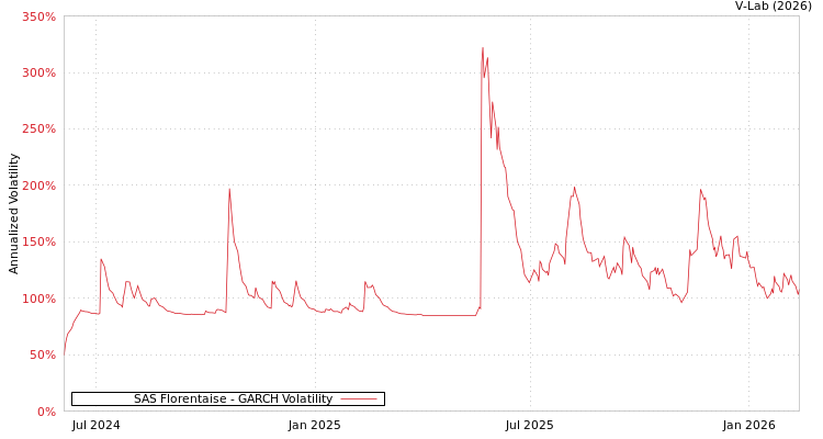 graph of SAS Florentaise GARCH