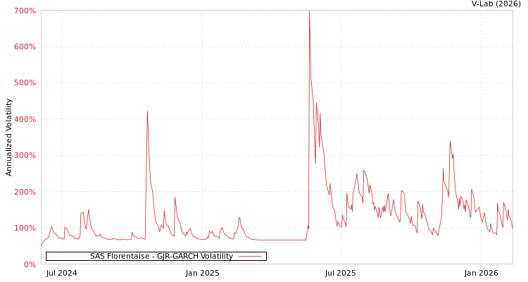 graph of SAS Florentaise GJR-GARCH