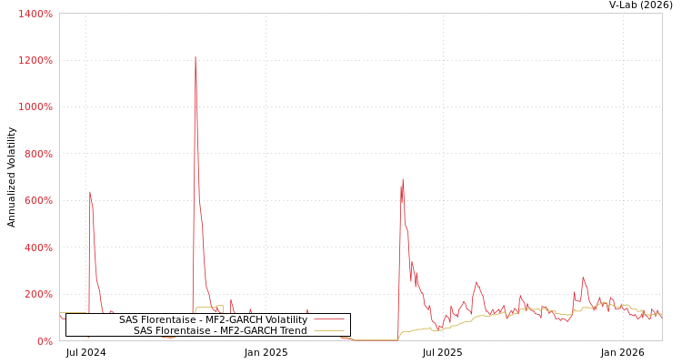 graph of SAS Florentaise MF2-GARCH
