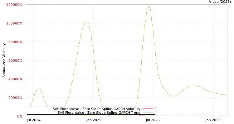 graph of SAS Florentaise S0GARCH