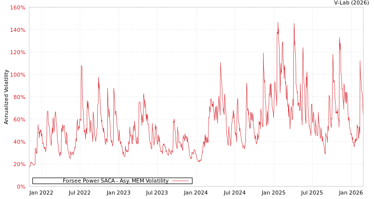 graph of Forsee Power SACA AMEM