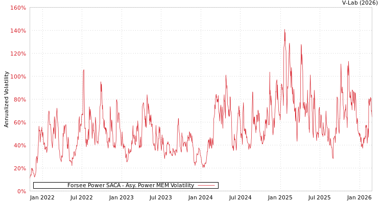 graph of Forsee Power SACA APMEM