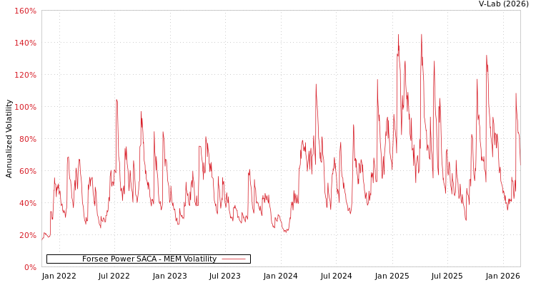 graph of Forsee Power SACA MEM