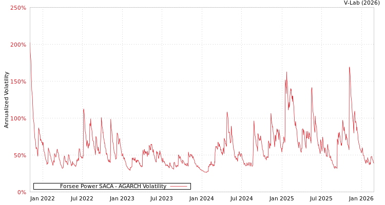 graph of Forsee Power SACA AGARCH