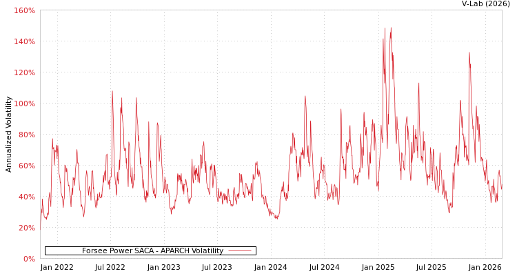 graph of Forsee Power SACA APARCH