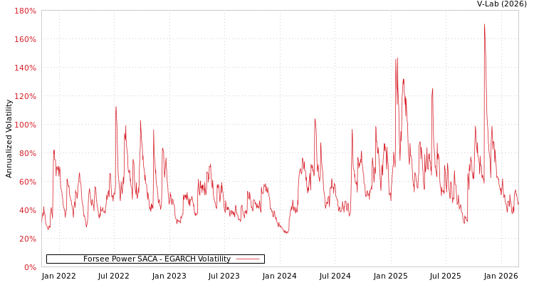 graph of Forsee Power SACA EGARCH
