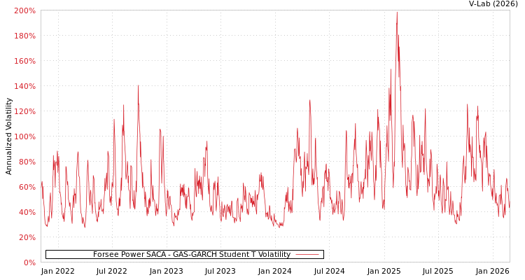 graph of Forsee Power SACA GAS-GARCH-T