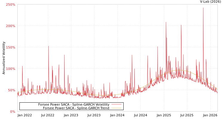 graph of Forsee Power SACA SGARCH