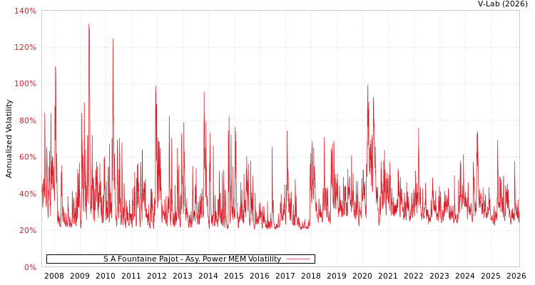 graph of S A Fountaine Pajot APMEM