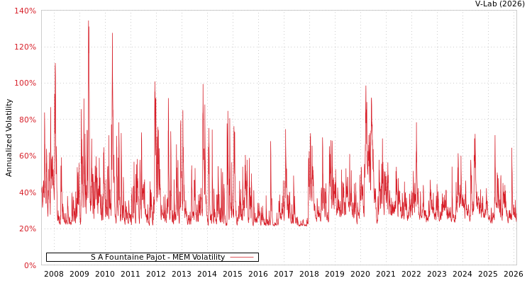 graph of S A Fountaine Pajot MEM