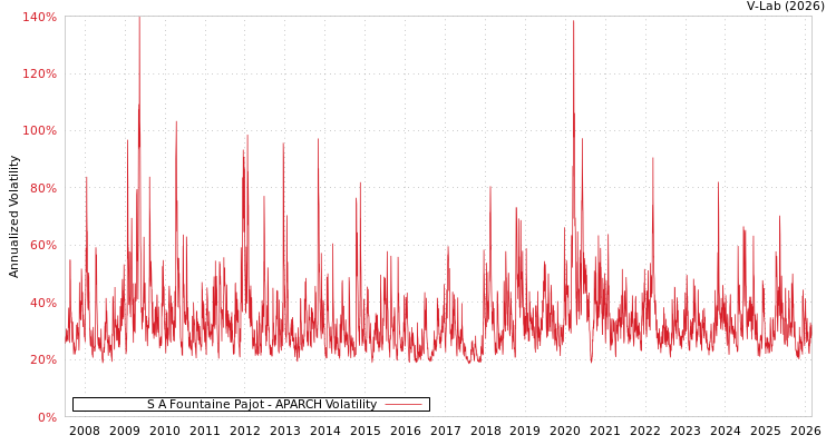 graph of S A Fountaine Pajot APARCH