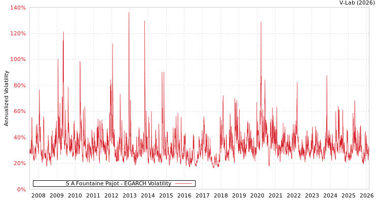 graph of S A Fountaine Pajot EGARCH