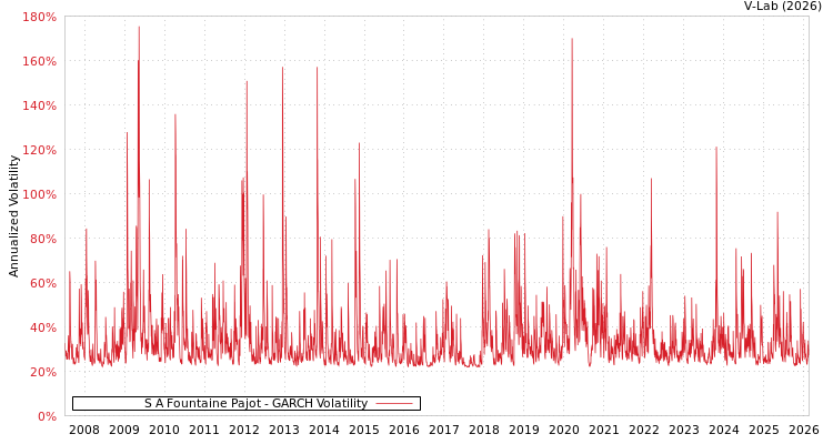 graph of S A Fountaine Pajot GARCH