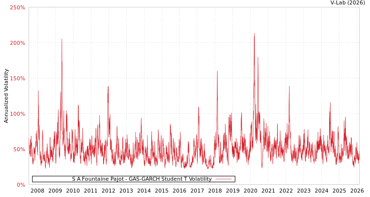 graph of S A Fountaine Pajot GAS-GARCH-T