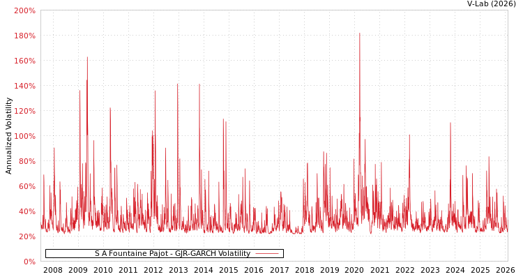graph of S A Fountaine Pajot GJR-GARCH